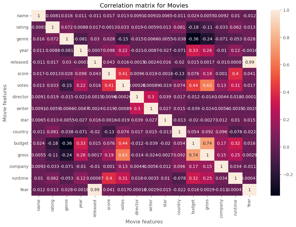 Movie Correlation Project